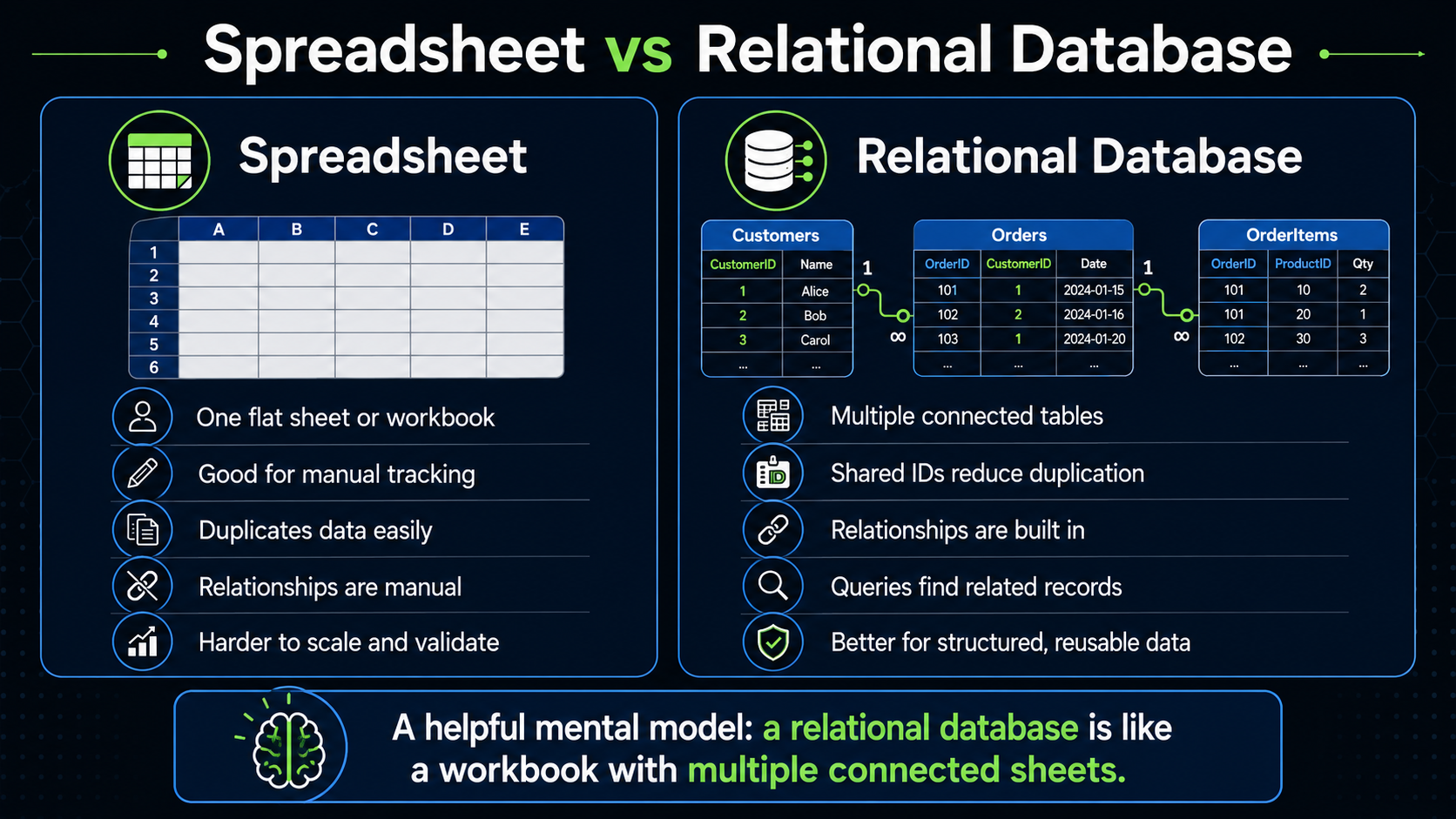 Diagram comparing relational, document, key-value, and graph database models.